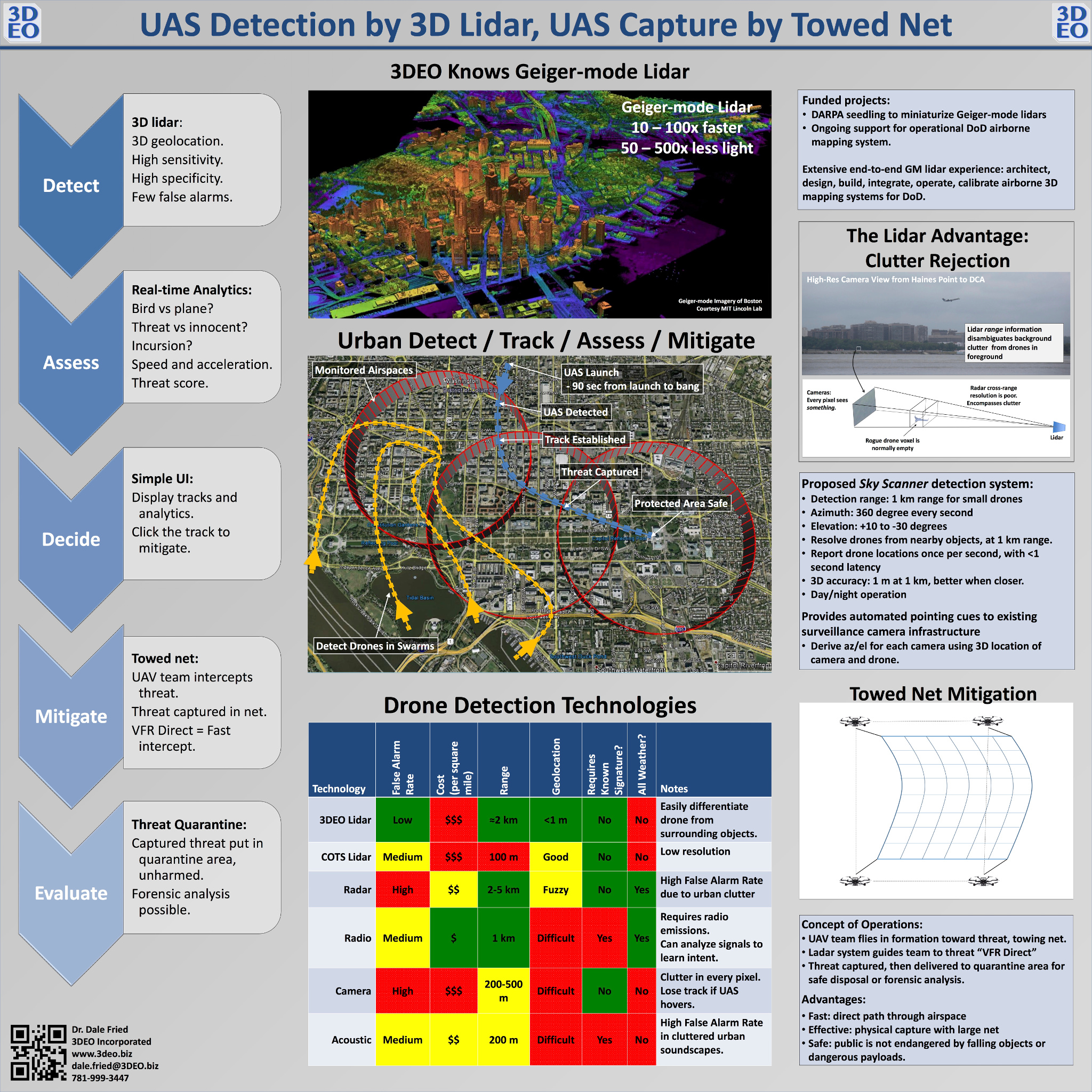 Poster of Drone Mitigation Technologies